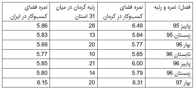 فضای کسبوکار در ایران نامساعد؛ در کرمان نامساعدتر 1 فضای کسبوکار در کرمان در هفت فصل گذشته