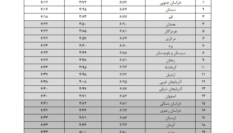 وضعیت نامطلوب کرمان در امنیت سرمایه گذاری