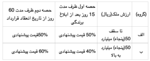 مزایده املاک مخابرات منطقه کرمان 